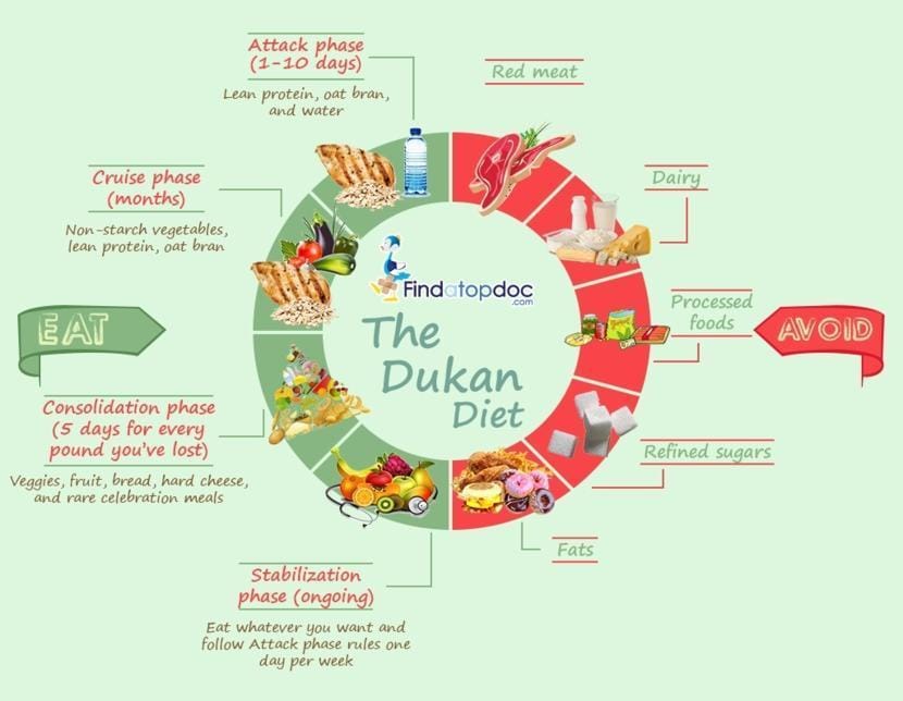5 วิธีลดน้ำหนัก ด้วยการคุมอาหารไม่ต้องกินยา 6 Dukan Diet