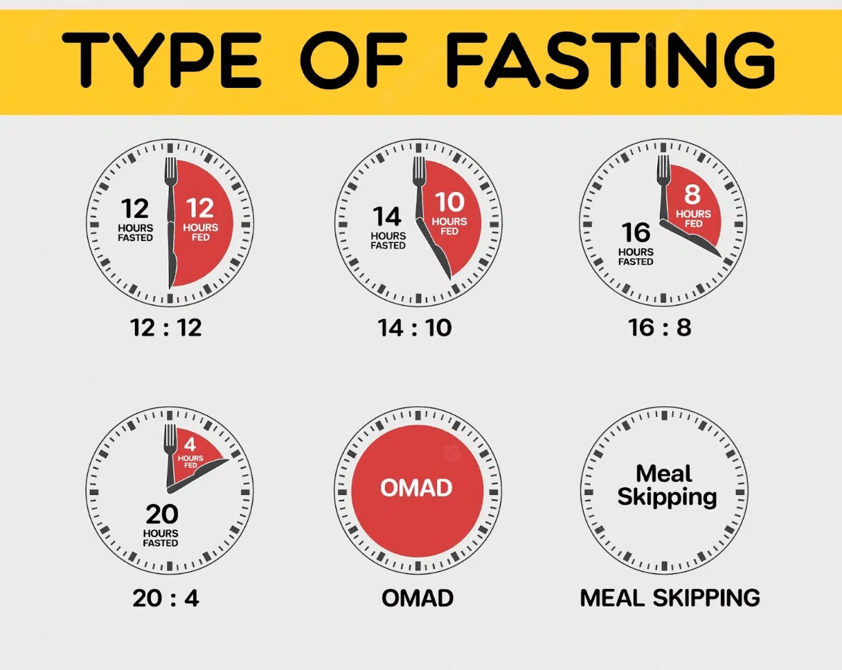 5 วิธีลดน้ำหนัก ด้วยการคุมอาหารไม่ต้องกินยา 3 Type of Intermittent Fasting วิธีทำ IF มีกี่ประเภท