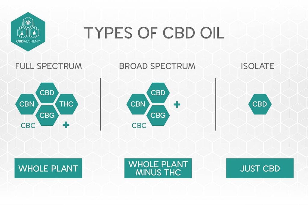 article benefits cbd oil 3 type of cbd