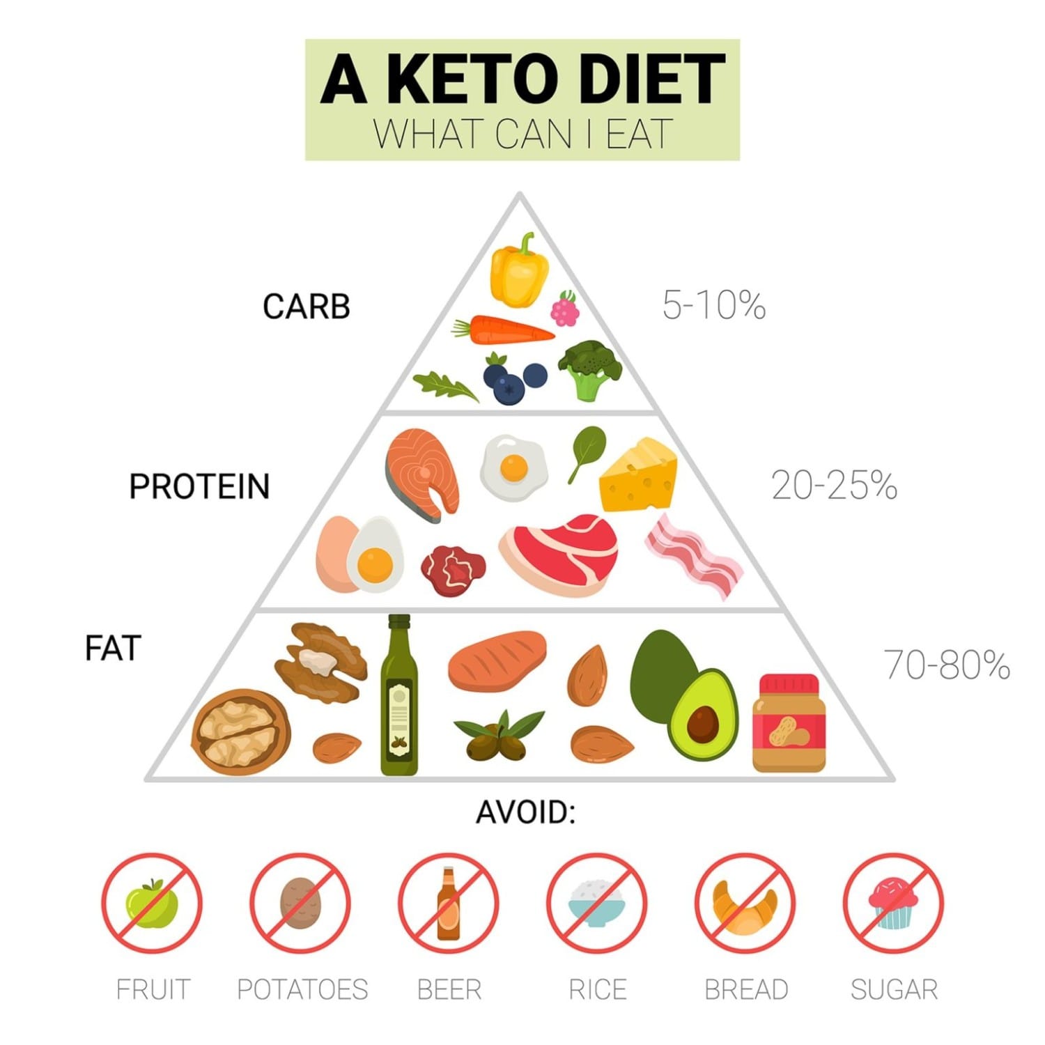 5 วิธีลดน้ำหนัก ด้วยการคุมอาหารไม่ต้องกินยา 4 ทานคีโต (Ketogenic Diet)-Keto